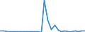 Flow: Exports / Measure: Values / Partner Country: World / Reporting Country: Estonia