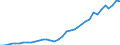 Flow: Exports / Measure: Values / Partner Country: World / Reporting Country: France incl. Monaco & overseas