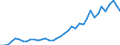 Flow: Exports / Measure: Values / Partner Country: World / Reporting Country: Germany