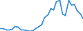 Flow: Exports / Measure: Values / Partner Country: World / Reporting Country: Hungary