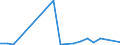 Flow: Exports / Measure: Values / Partner Country: World / Reporting Country: Iceland