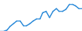 Flow: Exports / Measure: Values / Partner Country: World / Reporting Country: Israel