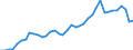 Flow: Exports / Measure: Values / Partner Country: World / Reporting Country: Japan