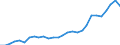 Flow: Exports / Measure: Values / Partner Country: World / Reporting Country: Korea, Rep. of