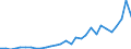 Handelsstrom: Exporte / Maßeinheit: Werte / Partnerland: World / Meldeland: Lithuania