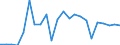 Flow: Exports / Measure: Values / Partner Country: World / Reporting Country: Luxembourg