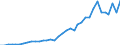 Flow: Exports / Measure: Values / Partner Country: World / Reporting Country: New Zealand