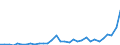 Flow: Exports / Measure: Values / Partner Country: World / Reporting Country: Poland