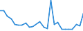 Flow: Exports / Measure: Values / Partner Country: World / Reporting Country: Slovakia