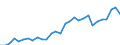 Handelsstrom: Exporte / Maßeinheit: Werte / Partnerland: World / Meldeland: Slovenia