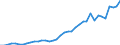 Flow: Exports / Measure: Values / Partner Country: World / Reporting Country: Spain