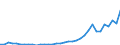 Flow: Exports / Measure: Values / Partner Country: World / Reporting Country: Turkey