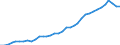 Flow: Exports / Measure: Values / Partner Country: World / Reporting Country: USA incl. PR. & Virgin Isds.