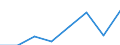 Flow: Exports / Measure: Values / Partner Country: Canada / Reporting Country: EU 28-Extra EU