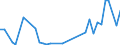Flow: Exports / Measure: Values / Partner Country: Canada / Reporting Country: Portugal