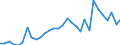 Flow: Exports / Measure: Values / Partner Country: World / Reporting Country: Czech Rep.