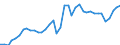 Handelsstrom: Exporte / Maßeinheit: Werte / Partnerland: World / Meldeland: Denmark