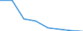 Flow: Exports / Measure: Values / Partner Country: World / Reporting Country: EU 28-Extra EU