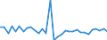 Flow: Exports / Measure: Values / Partner Country: World / Reporting Country: Hungary