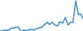 Flow: Exports / Measure: Values / Partner Country: World / Reporting Country: Spain