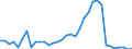 Flow: Exports / Measure: Values / Partner Country: World / Reporting Country: Turkey