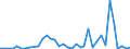 Flow: Exports / Measure: Values / Partner Country: Argentina / Reporting Country: Australia