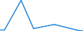 Flow: Exports / Measure: Values / Partner Country: Australia / Reporting Country: Turkey