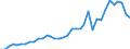 Handelsstrom: Exporte / Maßeinheit: Werte / Partnerland: World / Meldeland: Australia