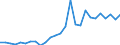 Flow: Exports / Measure: Values / Partner Country: World / Reporting Country: Austria