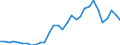 Handelsstrom: Exporte / Maßeinheit: Werte / Partnerland: World / Meldeland: Belgium