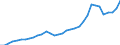 Flow: Exports / Measure: Values / Partner Country: World / Reporting Country: Chile