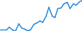 Handelsstrom: Exporte / Maßeinheit: Werte / Partnerland: World / Meldeland: Czech Rep.