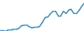 Handelsstrom: Exporte / Maßeinheit: Werte / Partnerland: World / Meldeland: Denmark