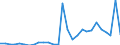 Flow: Exports / Measure: Values / Partner Country: World / Reporting Country: Estonia