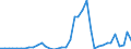 Handelsstrom: Exporte / Maßeinheit: Werte / Partnerland: World / Meldeland: Ireland