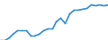 Flow: Exports / Measure: Values / Partner Country: World / Reporting Country: Israel