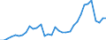 Flow: Exports / Measure: Values / Partner Country: World / Reporting Country: Mexico