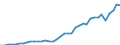 Flow: Exports / Measure: Values / Partner Country: World / Reporting Country: Netherlands