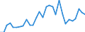 Handelsstrom: Exporte / Maßeinheit: Werte / Partnerland: World / Meldeland: Slovenia