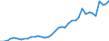 Flow: Exports / Measure: Values / Partner Country: World / Reporting Country: Spain