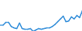 Flow: Exports / Measure: Values / Partner Country: World / Reporting Country: Turkey