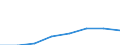 Flow: Exports / Measure: Values / Partner Country: Albania / Reporting Country: EU 28-Extra EU