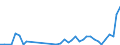 Flow: Exports / Measure: Values / Partner Country: Albania / Reporting Country: Germany