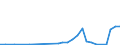 Flow: Exports / Measure: Values / Partner Country: Albania / Reporting Country: Hungary