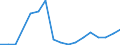 Flow: Exports / Measure: Values / Partner Country: Albania / Reporting Country: Slovenia