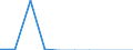 Flow: Exports / Measure: Values / Partner Country: World / Reporting Country: Finland