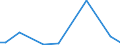 Flow: Exports / Measure: Values / Partner Country: World / Reporting Country: Lithuania