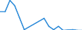 Flow: Exports / Measure: Values / Partner Country: World / Reporting Country: Portugal