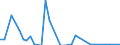 Flow: Exports / Measure: Values / Partner Country: World / Reporting Country: Spain