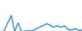 Flow: Exports / Measure: Values / Partner Country: World / Reporting Country: Sweden